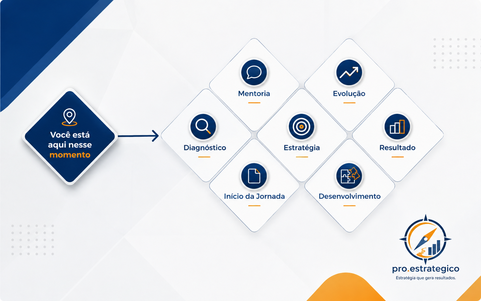 Jornada do mentorado: Diagnóstico, Estratégia e Resultado